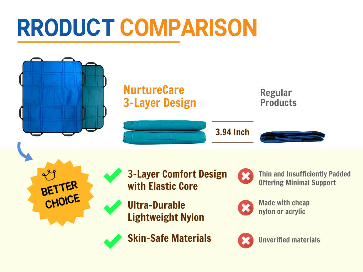 NurtureCare Upgraded 3-Layer Comfort Positioning Bed Pad with Handles, Elderly Assistance Products, Washable Waterproof Transfer Sheet for Turning Over, Lifting, Inconvenience Care
